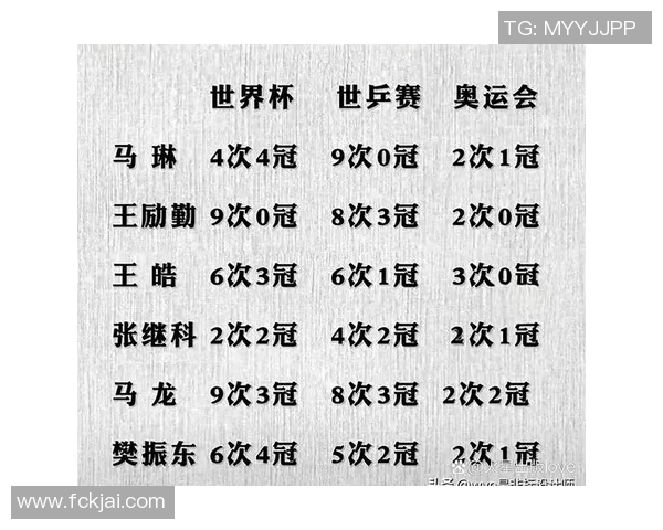 南京乒乓球队在世界杯积分榜上以65分稳居第一名展现强劲实力 南京乒乓球队在世界杯积分榜上以65分稳居第一名展现强劲实力
